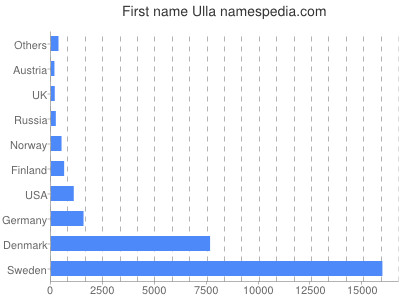 prenom Ulla