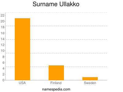 Surname Ullakko