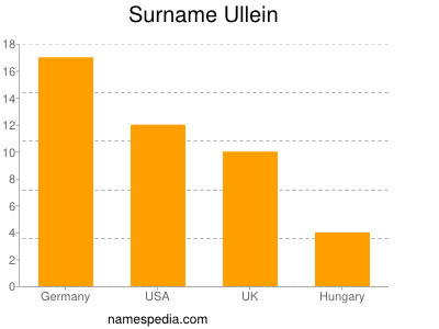 Surname Ullein