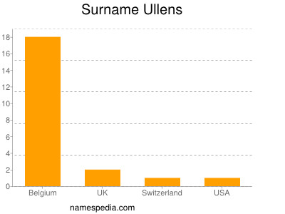 Surname Ullens