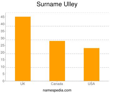 nom Ulley