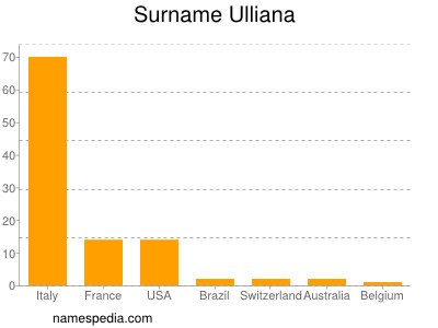 Familiennamen Ulliana