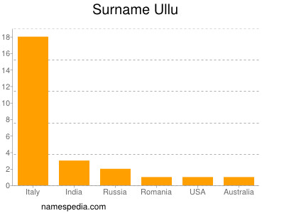 Surname Ullu