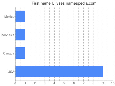 Given name Ullyses