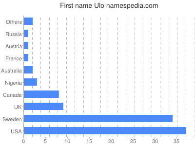 Given name Ulo