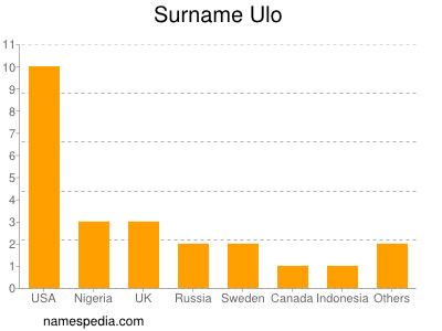 Surname Ulo