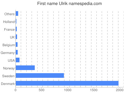 Given name Ulrik