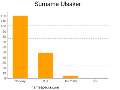 Surname Ulsaker