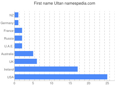 prenom Ultan