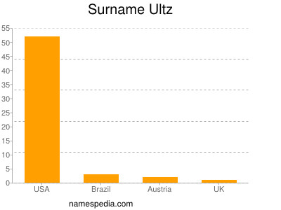 Surname Ultz