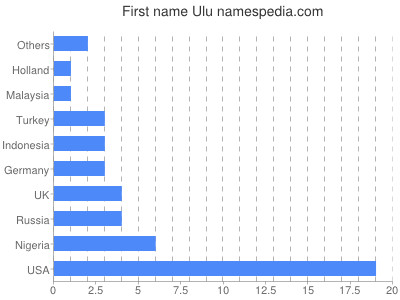 Given name Ulu
