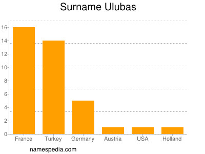 Surname Ulubas