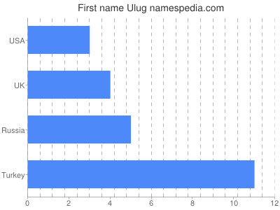 Given name Ulug