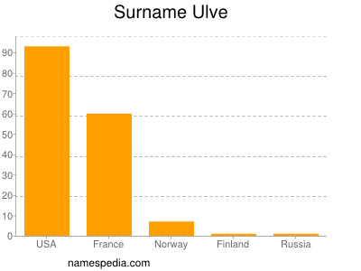 Surname Ulve