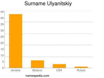 Surname Ulyanitskiy