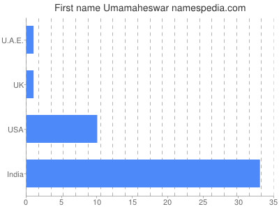 Given name Umamaheswar