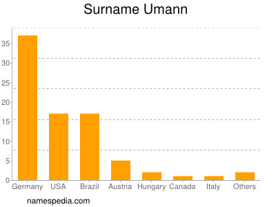 Surname Umann