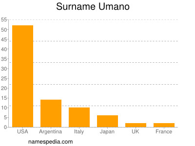nom Umano