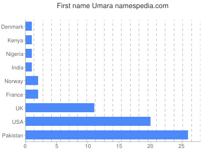 Given name Umara