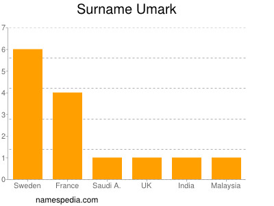 Surname Umark