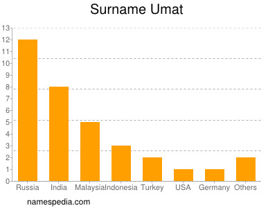 Surname Umat