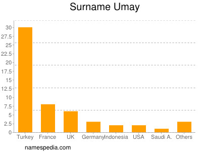 Surname Umay