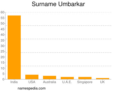 Surname Umbarkar