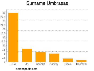 Surname Umbrasas