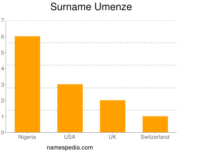 Surname Umenze