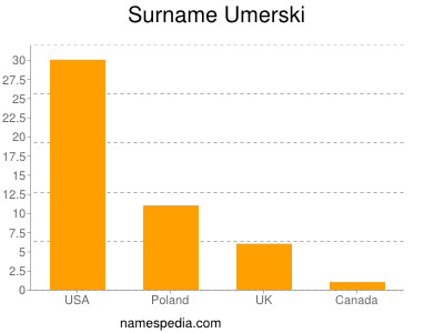 nom Umerski
