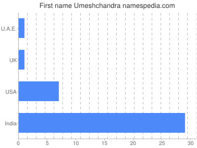 prenom Umeshchandra