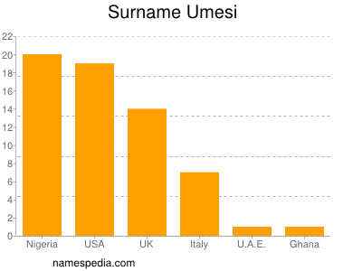 Surname Umesi