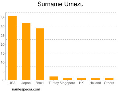 Surname Umezu