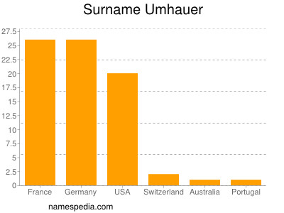 Surname Umhauer