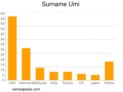 Surname Umi
