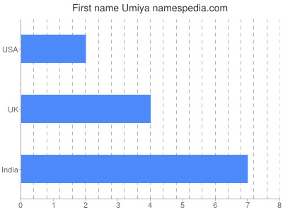 Given name Umiya