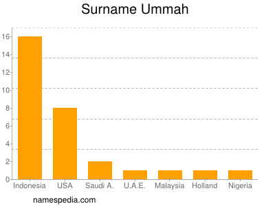 Surname Ummah