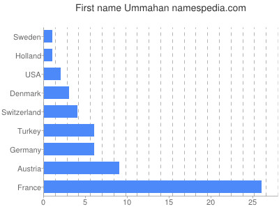 Given name Ummahan