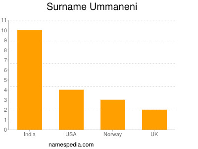 Surname Ummaneni