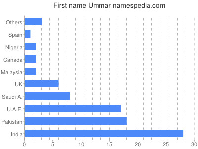 Given name Ummar