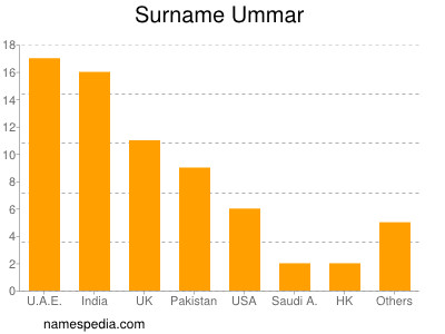 Surname Ummar
