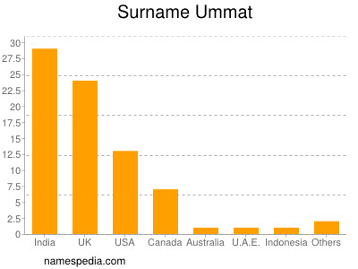 Surname Ummat