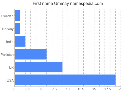 prenom Ummay