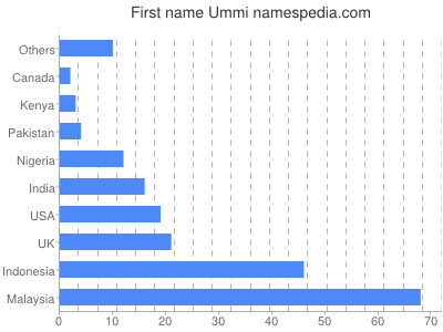 Given name Ummi