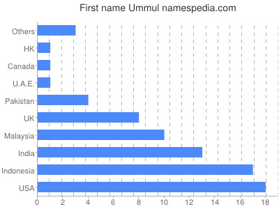 Given name Ummul