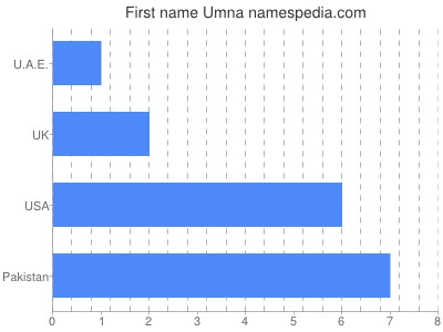 Given name Umna
