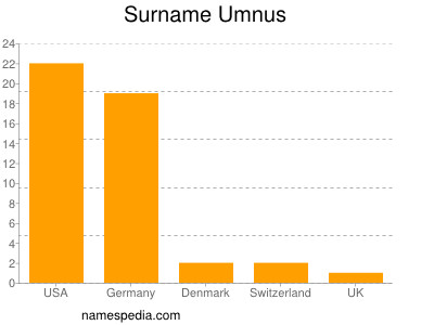 Familiennamen Umnus