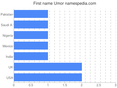 Given name Umor
