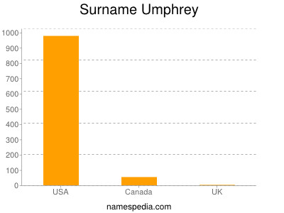 nom Umphrey