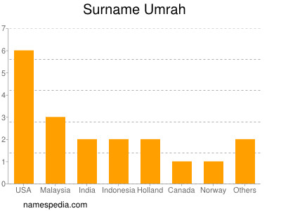 Surname Umrah